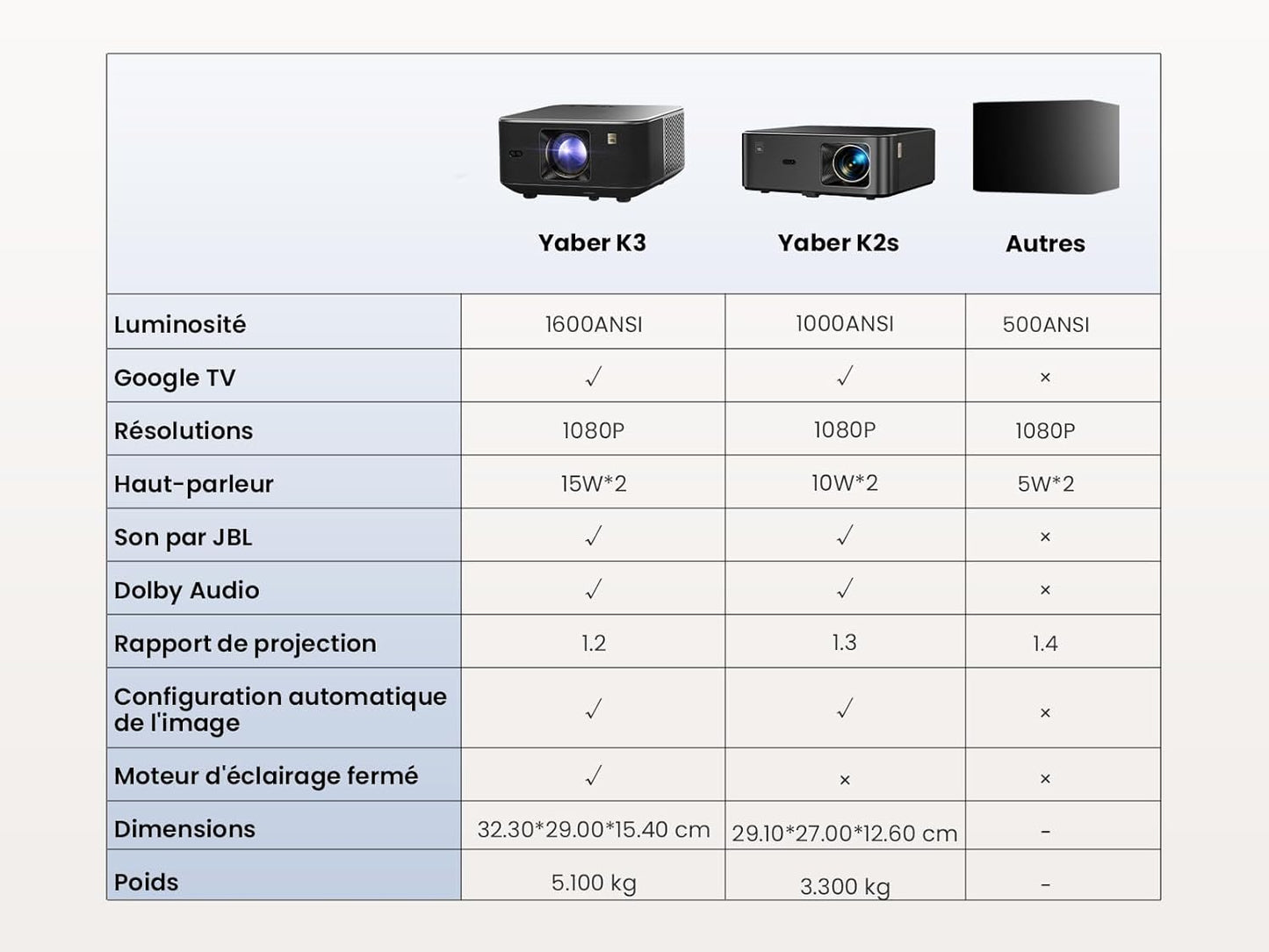 Yaber K3 vidéoprojecteur 1600ANSI, son JBL 30W, WiFi6 Bluetooth, Google TV, gris